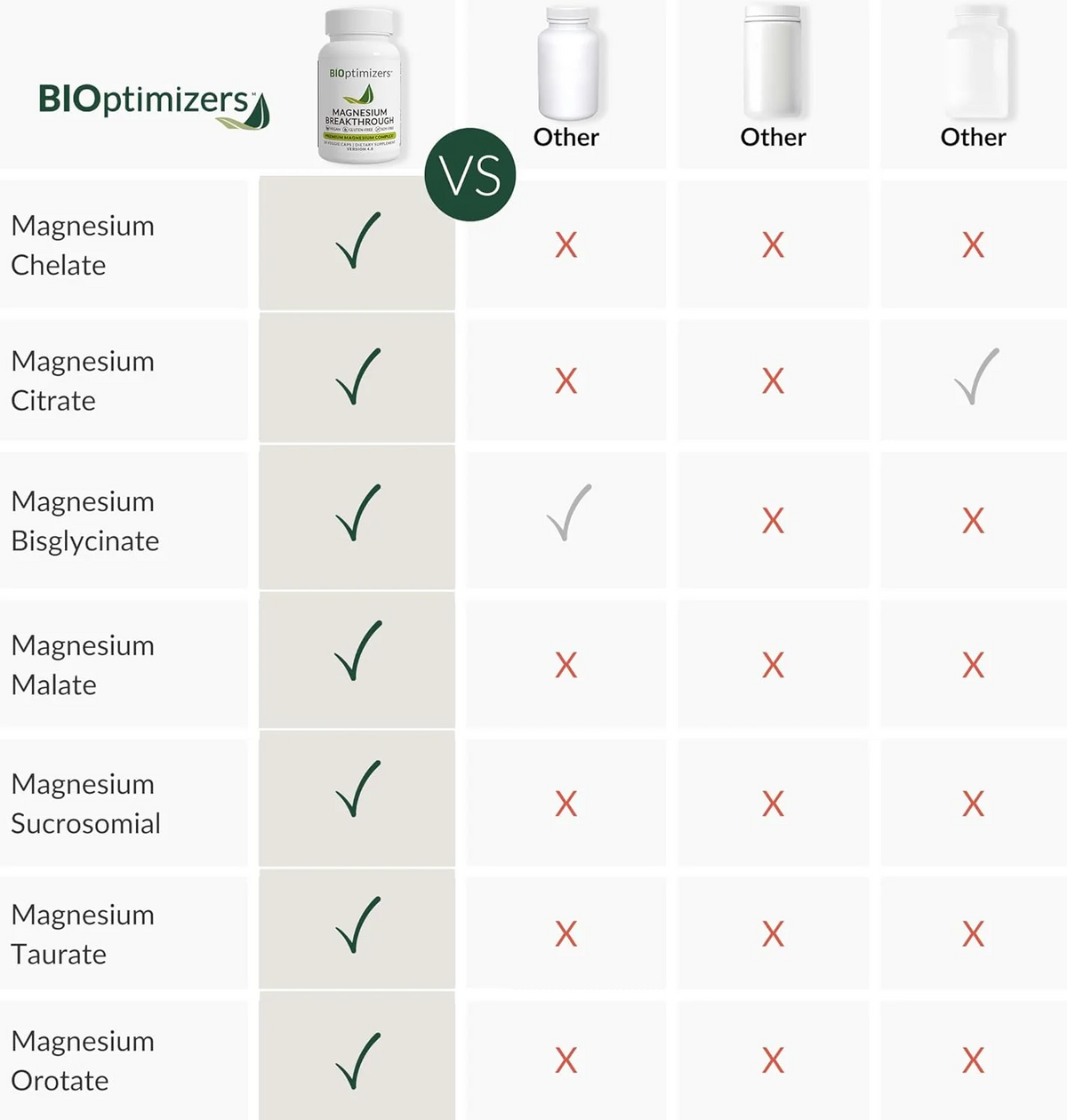 BIOptimizers Magnesium Breakthrough Supplement 4.0